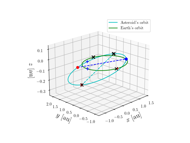 Asteroid orbit
