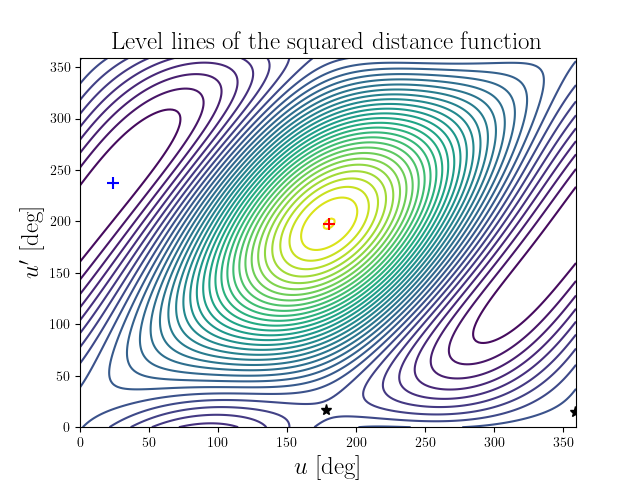 Level lines of the squared distance function