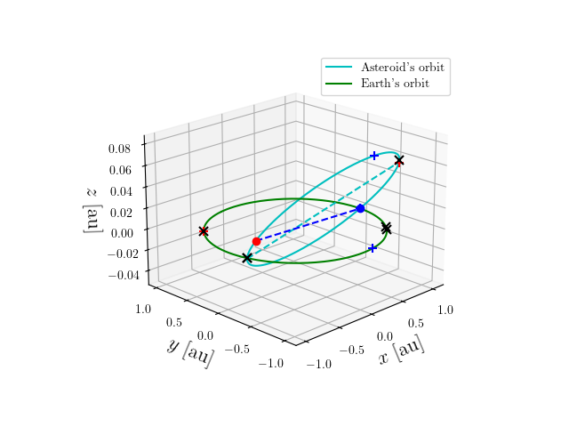 Asteroid orbit