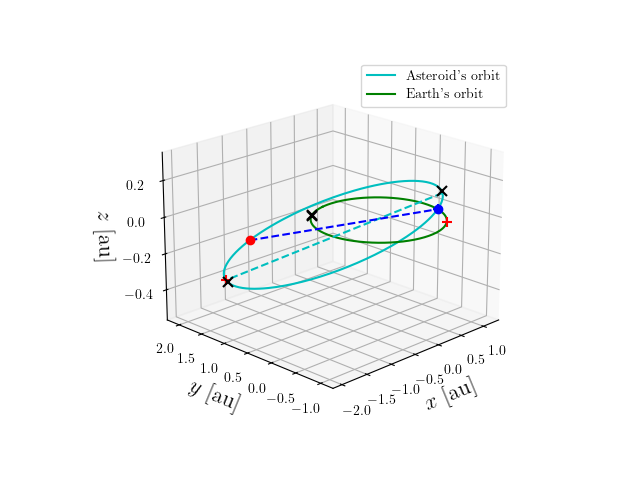 Asteroid orbit
