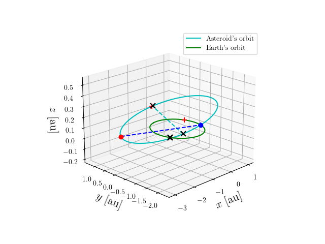 Asteroid orbit