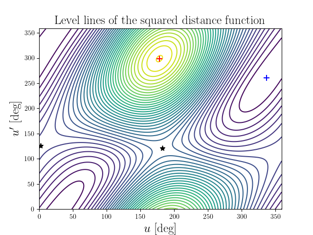 Level lines of the squared distance function