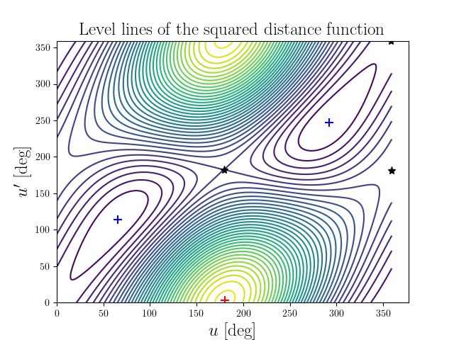 Level lines of the squared distance function