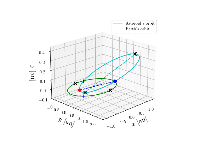 Asteroid orbit