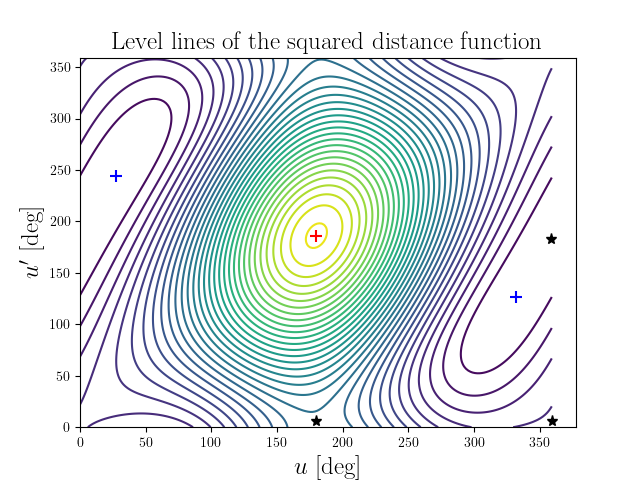 Level lines of the squared distance function