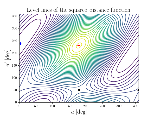 Level lines of the squared distance function