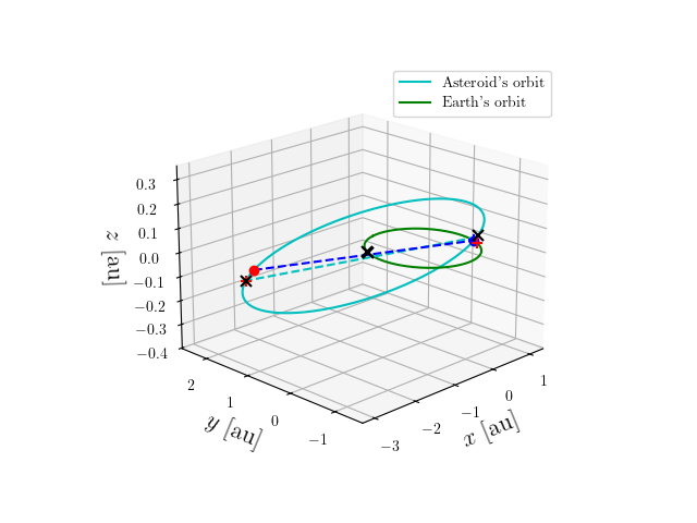 Asteroid orbit