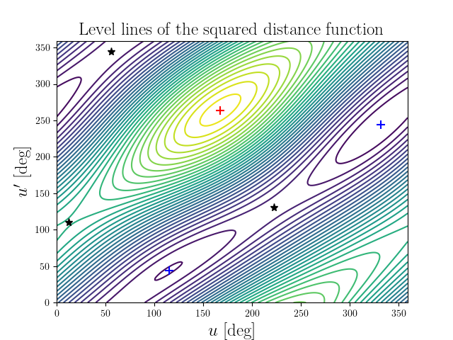 Level lines of the squared distance function