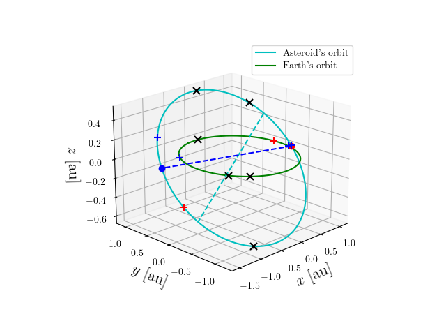 Asteroid orbit