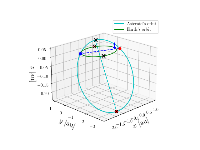 Asteroid orbit