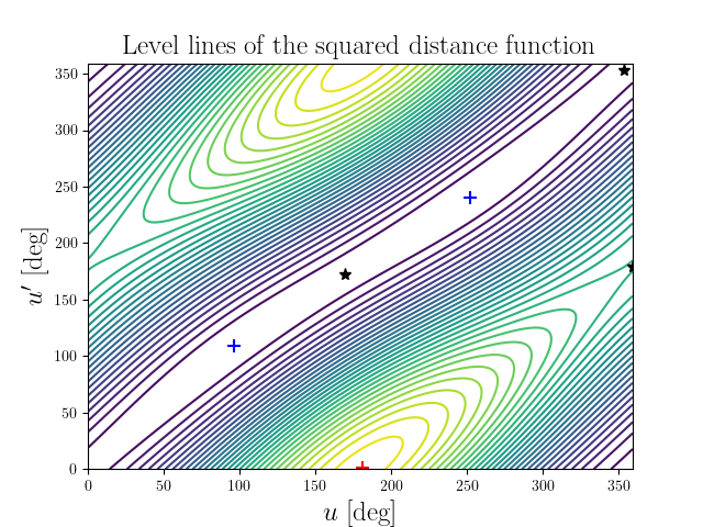 Level lines of the squared distance function