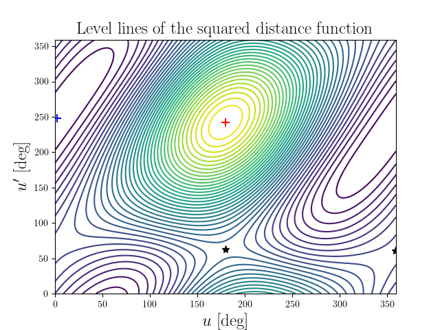 Level lines of the squared distance function