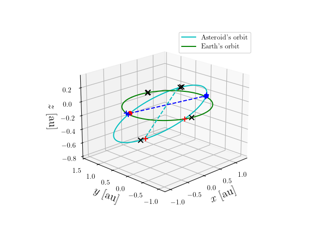 Asteroid orbit