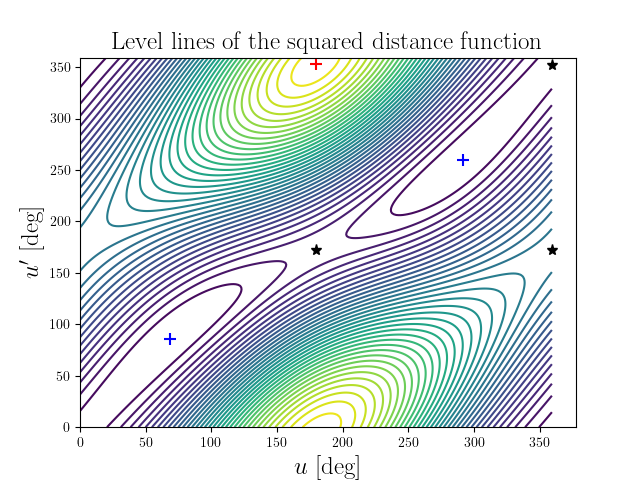 Level lines of the squared distance function