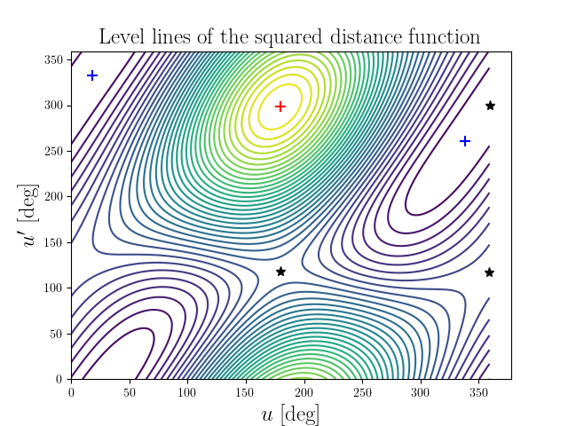 Level lines of the squared distance function
