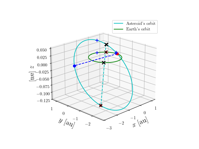 Asteroid orbit