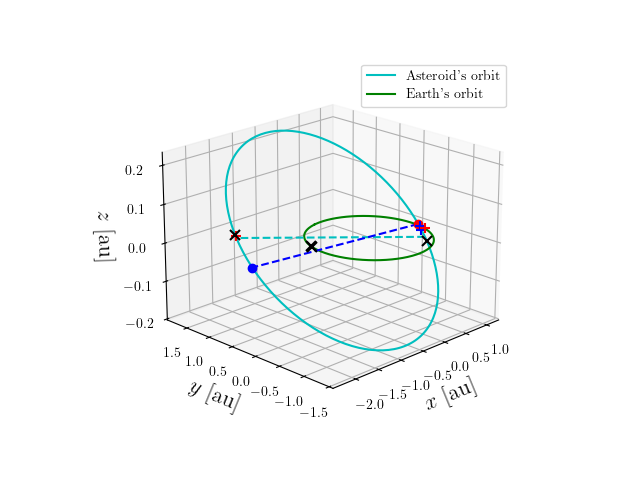 Asteroid orbit
