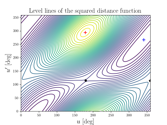 Level lines of the squared distance function