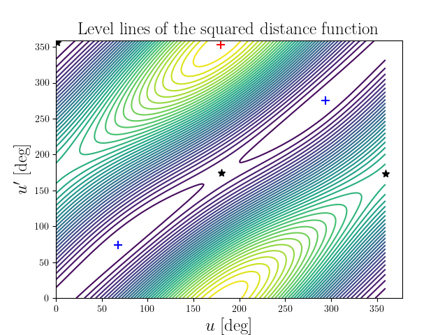 Level lines of the squared distance function