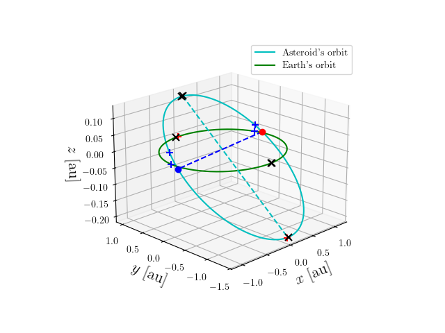 Asteroid orbit