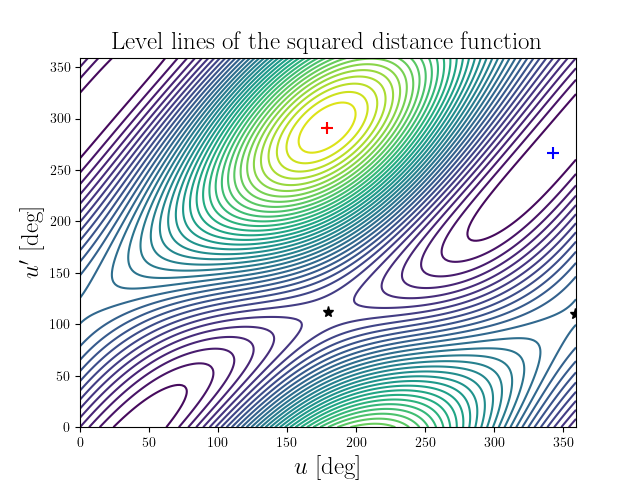 Level lines of the squared distance function