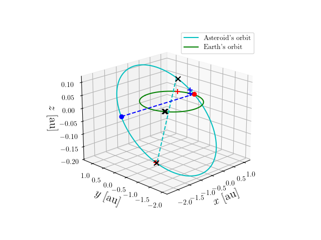 Asteroid orbit