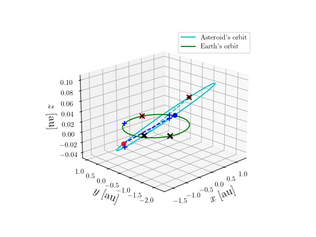 Asteroid orbit
