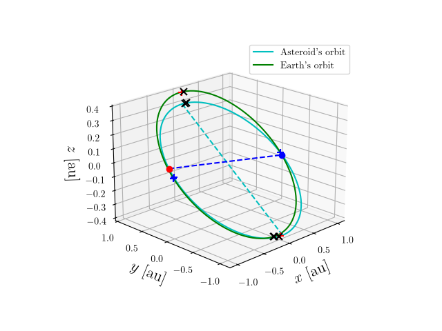 Asteroid orbit