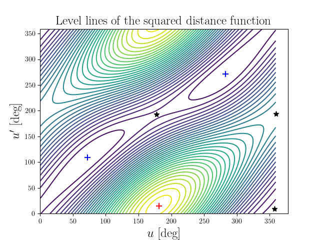 Level lines of the squared distance function