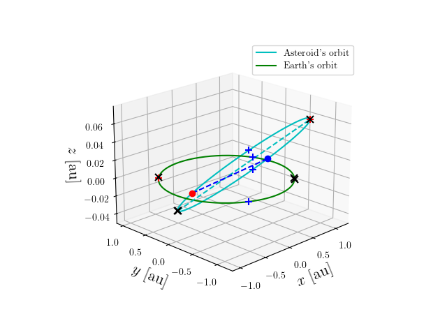Asteroid orbit