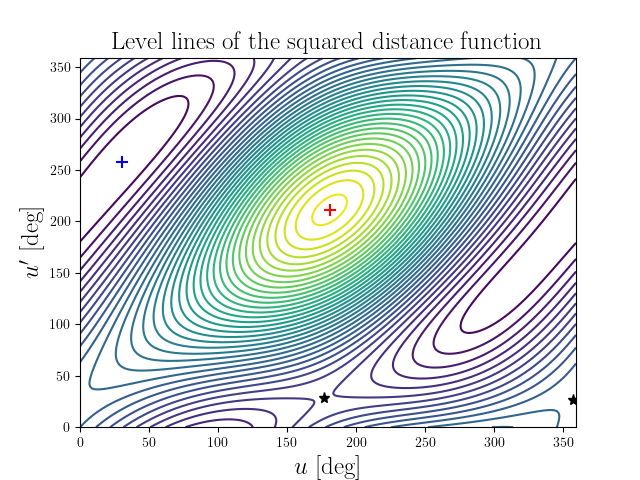 Level lines of the squared distance function
