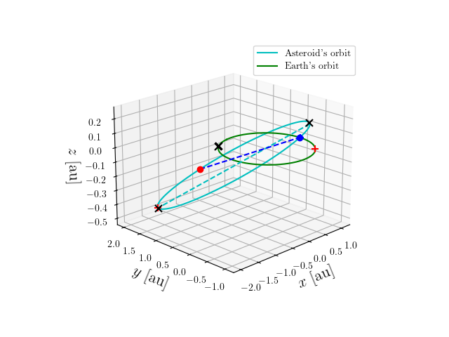 Asteroid orbit