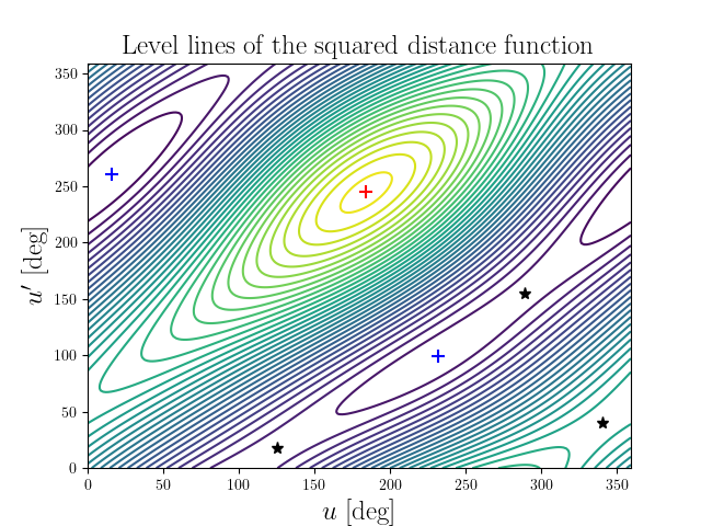 Level lines of the squared distance function