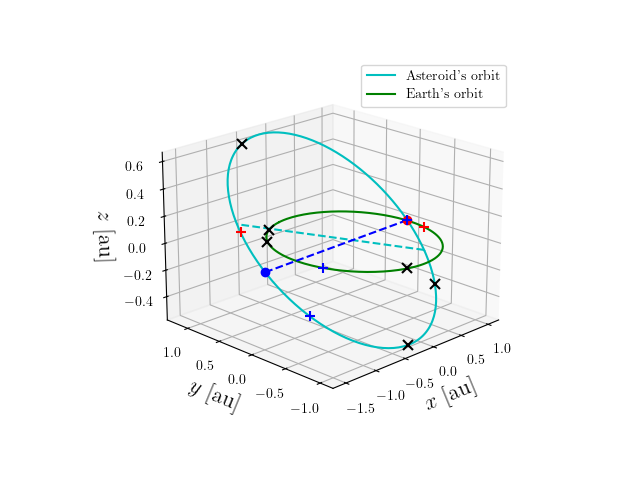 Asteroid orbit