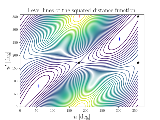 Level lines of the squared distance function
