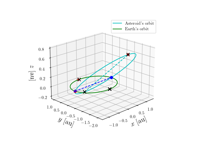 Asteroid orbit