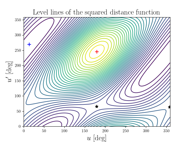Level lines of the squared distance function