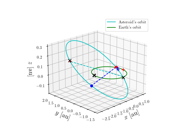 Asteroid orbit