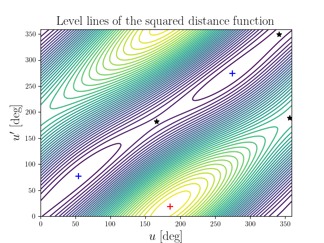 Level lines of the squared distance function