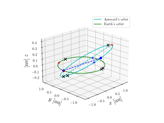 Asteroid orbit