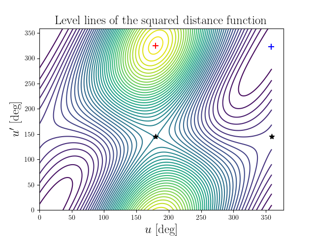 Level lines of the squared distance function