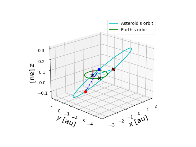 Asteroid orbit