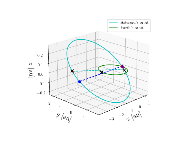 Asteroid orbit