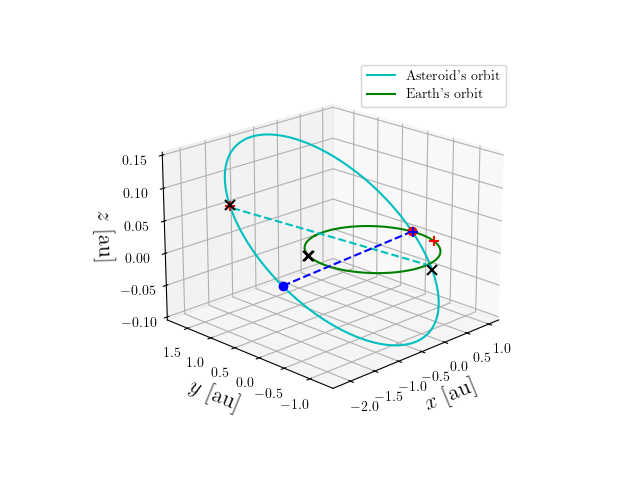 Asteroid orbit