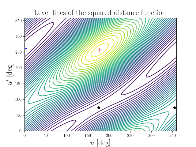 Level lines of the squared distance function