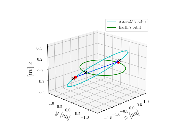 Asteroid orbit