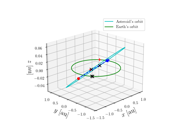 Asteroid orbit