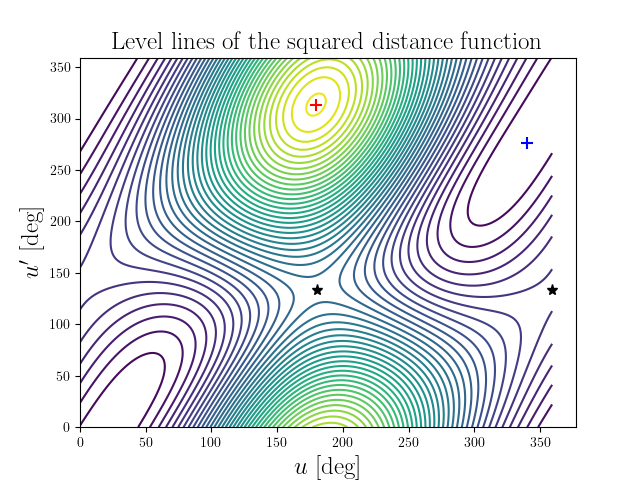 Level lines of the squared distance function