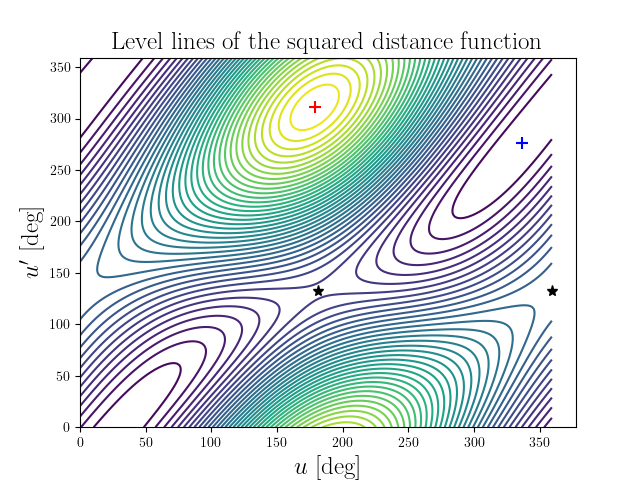 Level lines of the squared distance function