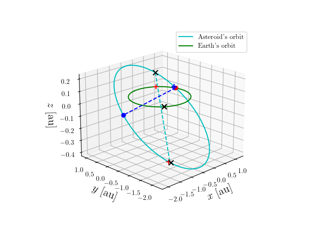 Asteroid orbit